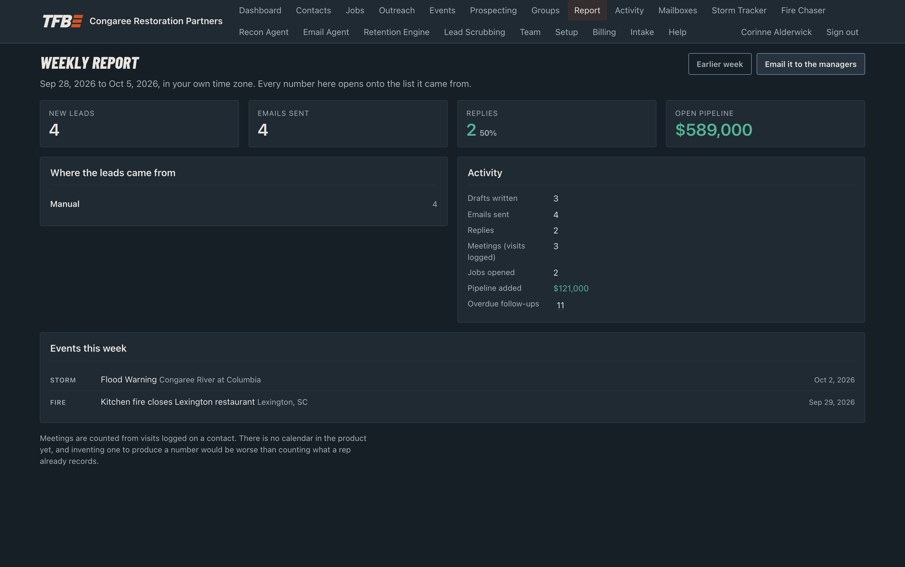 A weekly summary showing new leads, emails sent, replies, open pipeline and the week's events.